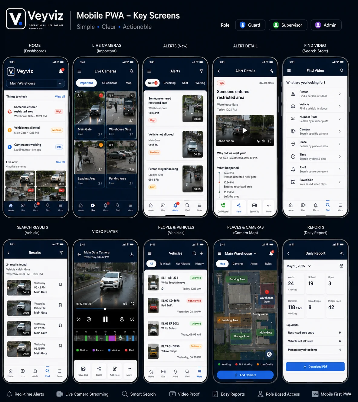 Veyviz mobile PWA screens for the dashboard, live cameras, alerts, alert detail, search, video, vehicles, maps and reports